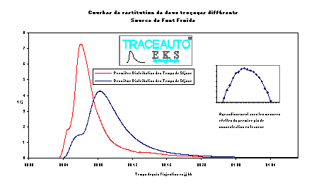 Traages avec des courbes de restitution normales (source de Font Froide, procd TRACEAUTO)