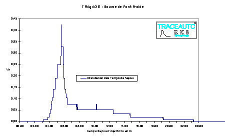 Traage avec une courbe de restitution perturbe (source de Font Froide, procd TRACEAUTO)