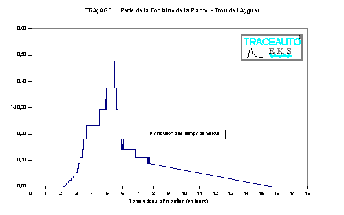 Traage avec une courbe de restitution perturbe (Fontaine de la Plante, procd TRACEAUTO)