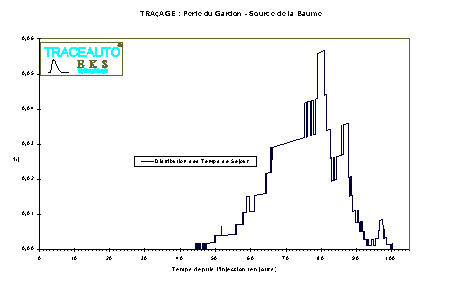 Traage avec une courbe de restitution perturbe (Source de Gardon, procd TRACEAUTO)