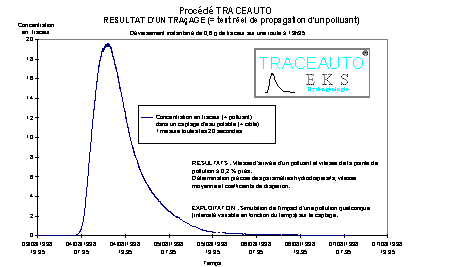 Courbe de restitution de traage (procd TRACEAUTO)